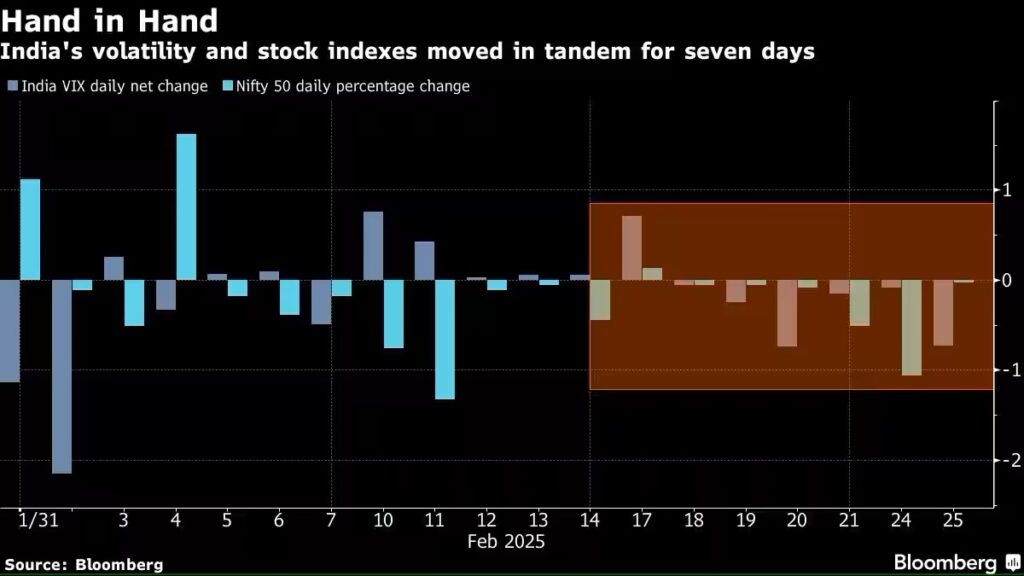 Daily Equity - Nifty vs India Vix - Bloomberg