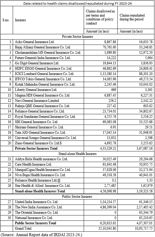 Daily Equity - Data Related To Health Claims Disallowed/Repudiated During FY 2023-24 - IRDAI - LOK SABHA