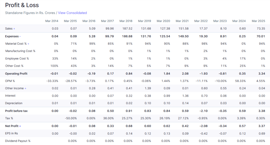 Daily Equity - Aayush Wellness Ltd Profit & Loss Account - Screener