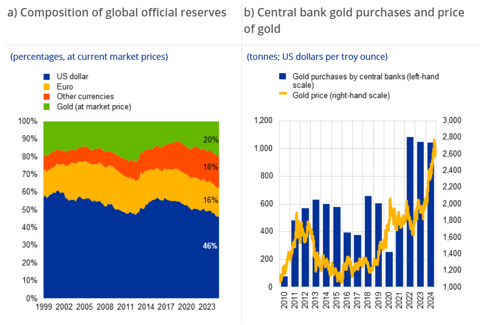 Daily Equity - Composition of Global Official Reserves and Gold Purchases vs Price of Gold