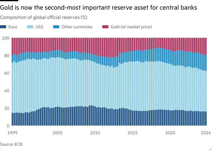 Daily Equity - Gold is now second most important reserve asset for central banks - ECB